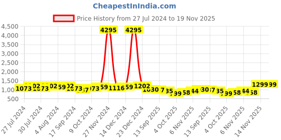 myntra.com INVICTUS Men Tan Brown Solid Formal Brogues invictus Price History Graph from 27 Jul 2024 to 18 Nov 2025