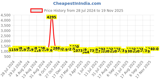 myntra.com INVICTUS Men Tan Brown Solid Formal Monk Shoes invictus Price History Graph from 28 Jul 2024 to 18 Nov 2025