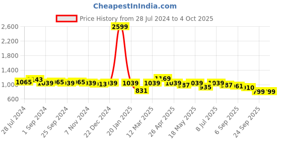 myntra.com INVICTUS Men Tan Brown Solid Formal Oxfords invictus Price History Graph from 28 Jul 2024 to 4 Oct 2025