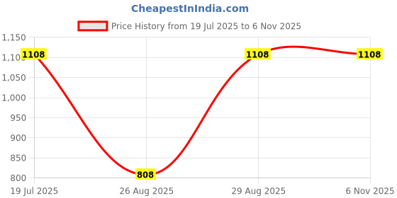 myntra.com INVICTUS Men Tan Brown Textured Formal Slip-Ons invictus Price History Graph from 19 Jul 2025 to 4 Nov 2025