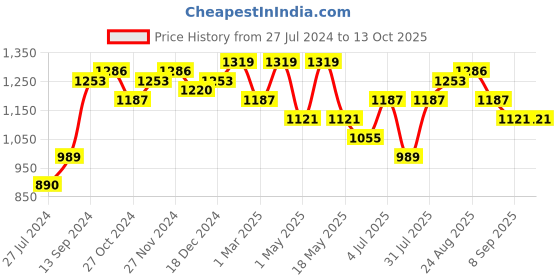 myntra.com INVICTUS Men Tan Brown Textured Oxfords invictus Price History Graph from 27 Jul 2024 to 13 Oct 2025