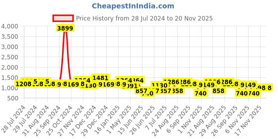 myntra.com INVICTUS Men Tan Brown Textured Oxfords invictus Price History Graph from 28 Jul 2024 to 20 Nov 2025