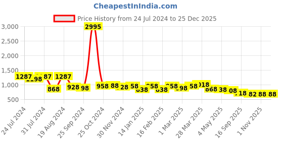 myntra.com INVICTUS Men Tan Formal Loafers invictus Price History Graph from 24 Jul 2024 to 25 Dec 2025