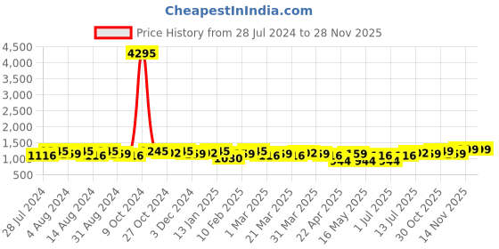 myntra.com INVICTUS Men Tan Formal Slip-On Shoes invictus Price History Graph from 28 Jul 2024 to 27 Nov 2025