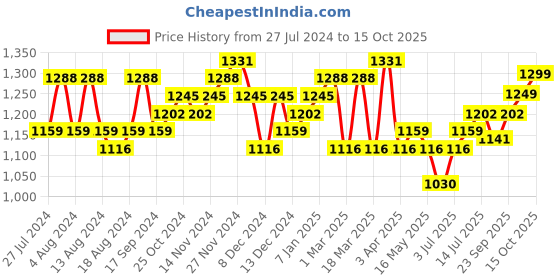 myntra.com INVICTUS Men Tan Solid Formal Derbys invictus Price History Graph from 27 Jul 2024 to 15 Oct 2025