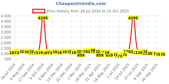 myntra.com INVICTUS Men Tan Solid Formal Derbys invictus Price History Graph from 28 Jul 2024 to 10 Oct 2025