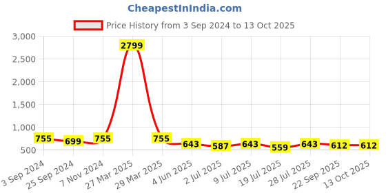 myntra.com INVICTUS Men Tan Solid Formal Slip-on invictus Price History Graph from 3 Sep 2024 to 13 Oct 2025