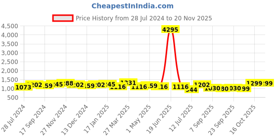 myntra.com INVICTUS Men Tan Solid Leather Formal Derbys invictus Price History Graph from 28 Jul 2024 to 19 Nov 2025