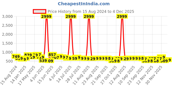 myntra.com INVICTUS Men Tan Solid Loafers invictus Price History Graph from 15 Aug 2024 to 4 Dec 2025