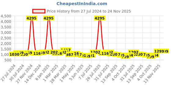 myntra.com INVICTUS Men Tan Textured Formal Loafers invictus Price History Graph from 27 Jul 2024 to 23 Nov 2025
