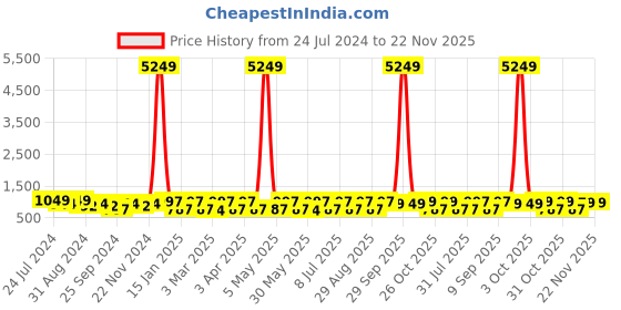myntra.com INVICTUS Men Tan Textured Formal Oxfords invictus Price History Graph from 24 Jul 2024 to 21 Nov 2025