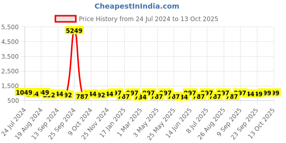 myntra.com INVICTUS Men Tan Textured Formal Oxfords invictus Price History Graph from 24 Jul 2024 to 12 Oct 2025