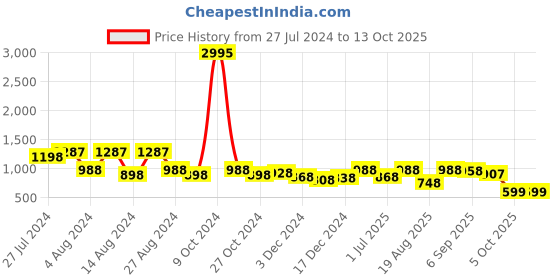 myntra.com INVICTUS Men Tan Textured Oxfords invictus Price History Graph from 27 Jul 2024 to 12 Oct 2025