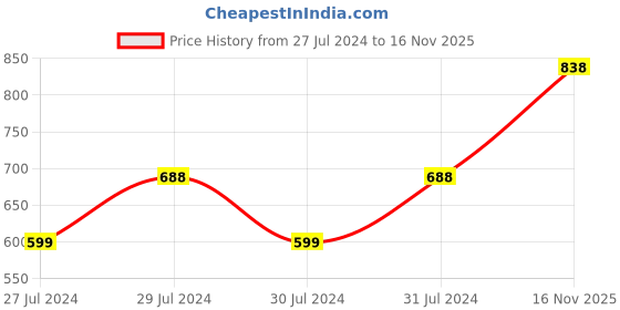 myntra.com INVICTUS Men Tan Woven Design Loafers invictus Price History Graph from 27 Jul 2024 to 16 Nov 2025