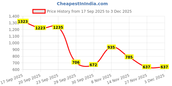 myntra.com INVICTUS Men Tapered Fit Cargo Trousers invictus Price History Graph from 17 Sep 2025 to 1 Dec 2025