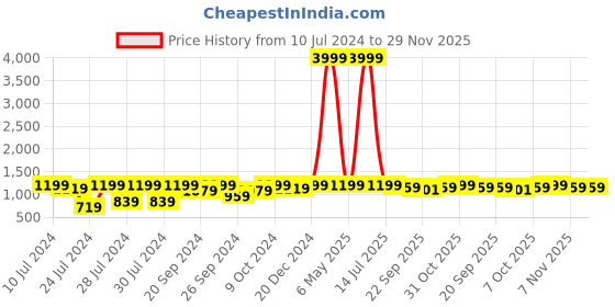 myntra.com INVICTUS Men Tasseled Formal Slip On Shoes invictus Price History Graph from 10 Jul 2024 to 29 Nov 2025