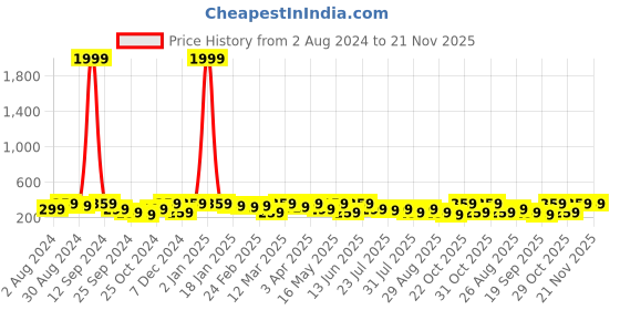 myntra.com INVICTUS Men Textured Artificial Leather Belt invictus Price History Graph from 2 Aug 2024 to 21 Nov 2025