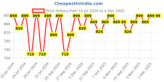 myntra.com INVICTUS Men Textured Buckle Detailed Formal Loafers invictus Price History Graph from 10 Jul 2024 to 4 Dec 2025