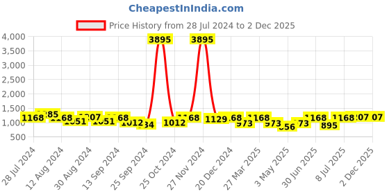 myntra.com INVICTUS Men Textured Buckle Detailed Formal Loafers invictus Price History Graph from 28 Jul 2024 to 1 Dec 2025