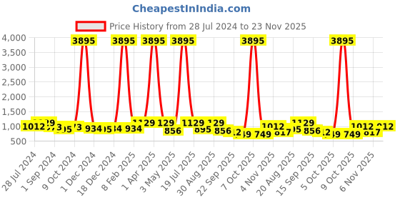 myntra.com INVICTUS Men Textured Buckle Detailed Formal Loafers invictus Price History Graph from 28 Jul 2024 to 23 Nov 2025