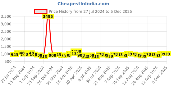 myntra.com INVICTUS Men Textured Comfort-Fit Formal Horsebit Loafers invictus Price History Graph from 27 Jul 2024 to 5 Dec 2025