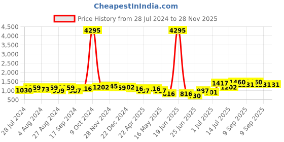 myntra.com INVICTUS Men Textured Comfort-Fit Formal Loafers invictus Price History Graph from 28 Jul 2024 to 27 Nov 2025