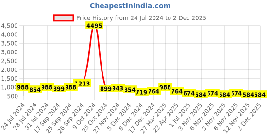 myntra.com INVICTUS Men Textured Comfort-Fit Formal Slip-On Shoes invictus Price History Graph from 24 Jul 2024 to 1 Dec 2025