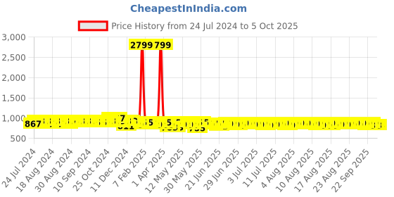 myntra.com INVICTUS Men Textured Formal Brogues invictus Price History Graph from 24 Jul 2024 to 4 Oct 2025