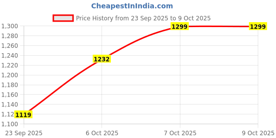 myntra.com INVICTUS Men Textured Formal Brogues invictus Price History Graph from 23 Sep 2025 to 8 Oct 2025