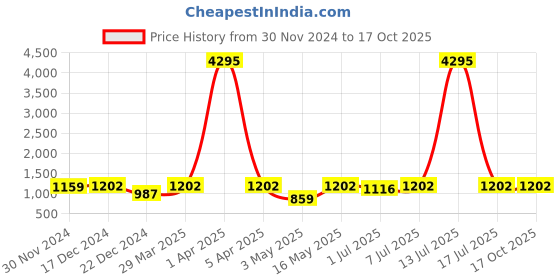 myntra.com INVICTUS Men Textured Formal Derby invictus Price History Graph from 30 Nov 2024 to 16 Oct 2025
