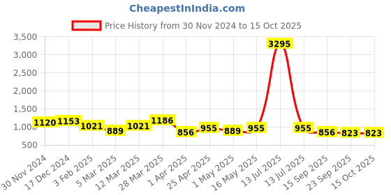 myntra.com INVICTUS Men Textured Formal Derby invictus Price History Graph from 30 Nov 2024 to 15 Oct 2025