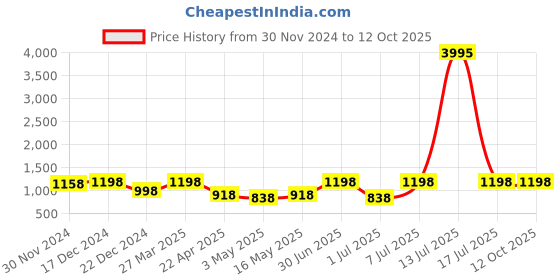 myntra.com INVICTUS Men Textured Formal Derby invictus Price History Graph from 30 Nov 2024 to 12 Oct 2025
