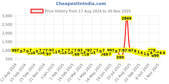 myntra.com INVICTUS Men Textured Formal Derby Shoes invictus Price History Graph from 17 Aug 2024 to 29 Nov 2025