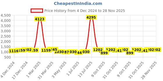 myntra.com INVICTUS Men Textured Formal Derby Shoes invictus Price History Graph from 4 Dec 2024 to 28 Nov 2025