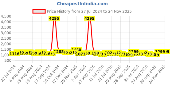 myntra.com INVICTUS Men Textured Formal Derbys invictus Price History Graph from 27 Jul 2024 to 24 Nov 2025