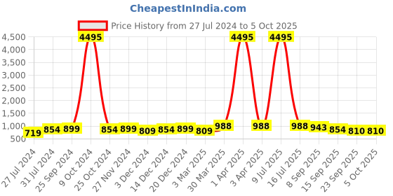 myntra.com INVICTUS Men Textured Formal Derbys invictus Price History Graph from 27 Jul 2024 to 4 Oct 2025