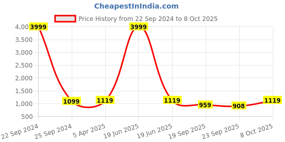 myntra.com INVICTUS Men Textured Formal Derbys invictus Price History Graph from 22 Sep 2024 to 8 Oct 2025