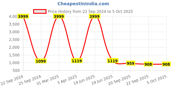 myntra.com INVICTUS Men Textured Formal Derbys invictus Price History Graph from 22 Sep 2024 to 4 Oct 2025