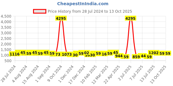 myntra.com INVICTUS Men Textured Formal Derbys invictus Price History Graph from 28 Jul 2024 to 13 Oct 2025