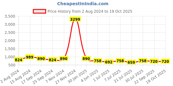 myntra.com INVICTUS Men Textured Formal Derbys invictus Price History Graph from 2 Aug 2024 to 17 Oct 2025