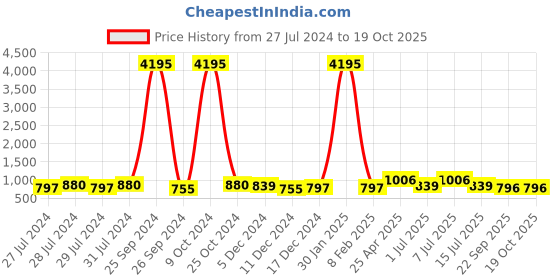 myntra.com INVICTUS Men Textured Formal Derbys invictus Price History Graph from 27 Jul 2024 to 17 Oct 2025