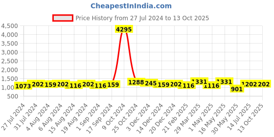 myntra.com INVICTUS Men Textured Formal Derbys invictus Price History Graph from 27 Jul 2024 to 12 Oct 2025