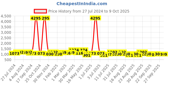 myntra.com INVICTUS Men Textured Formal Derbys invictus Price History Graph from 27 Jul 2024 to 8 Oct 2025