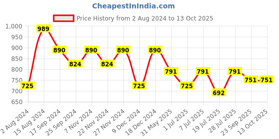 myntra.com INVICTUS Men Textured Formal Derbys invictus Price History Graph from 2 Aug 2024 to 13 Oct 2025