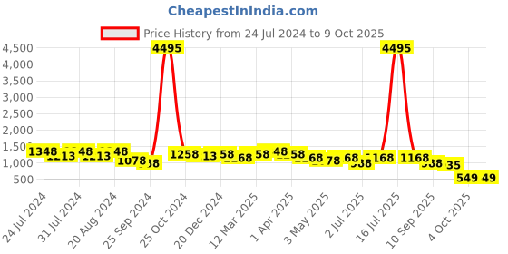 myntra.com INVICTUS Men Textured Formal Derbys invictus Price History Graph from 24 Jul 2024 to 9 Oct 2025