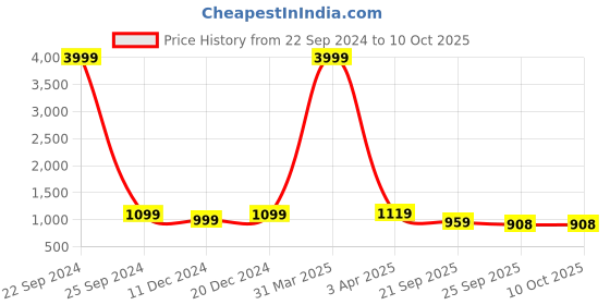 myntra.com INVICTUS Men Textured Formal Derbys invictus Price History Graph from 22 Sep 2024 to 10 Oct 2025