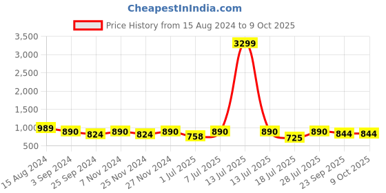 myntra.com INVICTUS Men Textured Formal Derbys invictus Price History Graph from 15 Aug 2024 to 8 Oct 2025