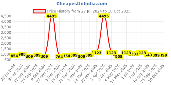 myntra.com INVICTUS Men Textured Formal Derbys invictus Price History Graph from 27 Jul 2024 to 10 Oct 2025