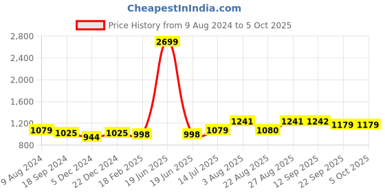 myntra.com INVICTUS Men Textured Formal Derbys invictus Price History Graph from 9 Aug 2024 to 4 Oct 2025
