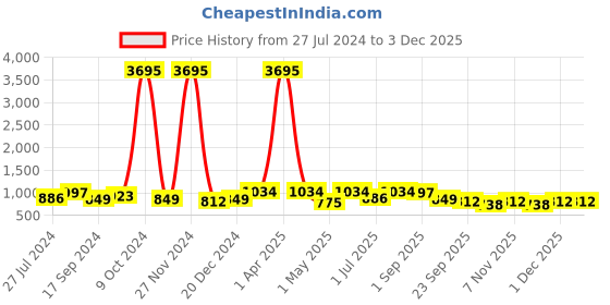myntra.com INVICTUS Men Textured Formal Derbys invictus Price History Graph from 27 Jul 2024 to 1 Dec 2025